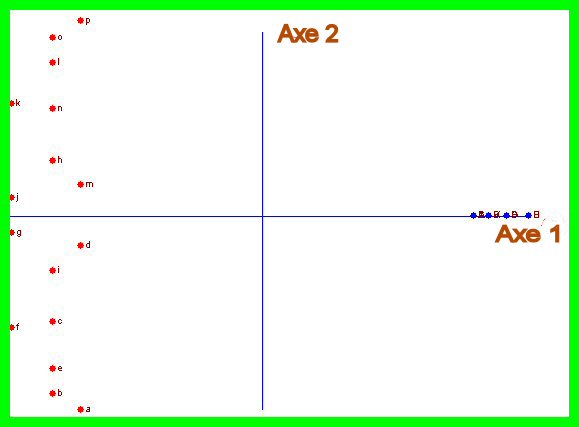 ACP, axes 1 et 2
