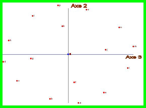 ACP axes 2 et 3