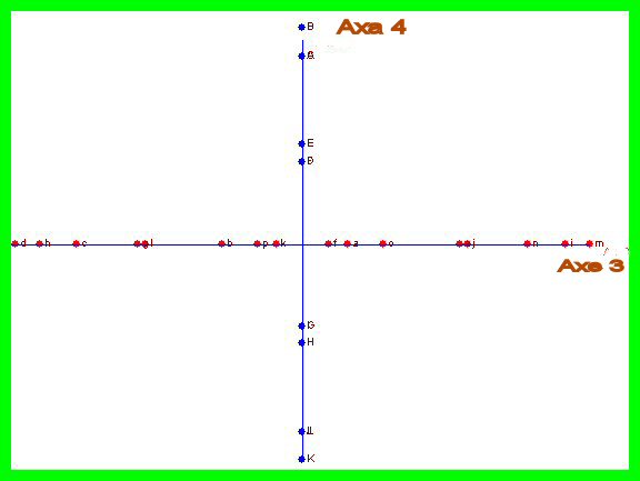 ACP, axes 3 et 4