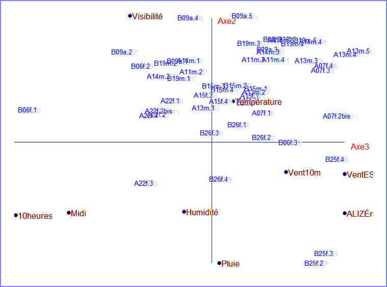 Analyse en composantes principales (ACP) visualier les axes 2 et 3