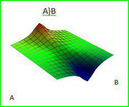 Surface de réponse de A si B moyen, dans un plan d'expérience (DOE)
